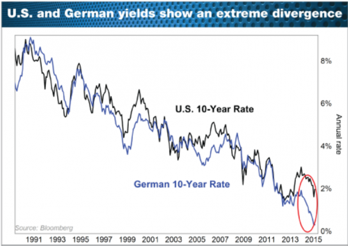 german yelds1