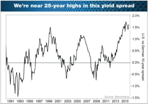 german yelds2