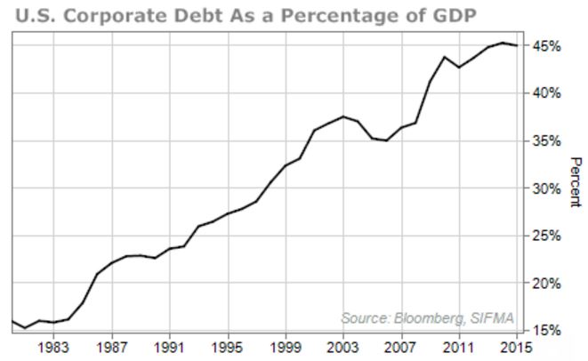 bond gdp