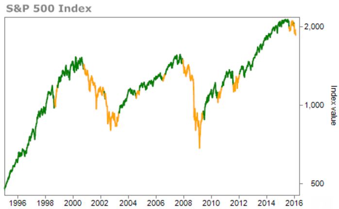 death cross