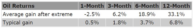 oil returns