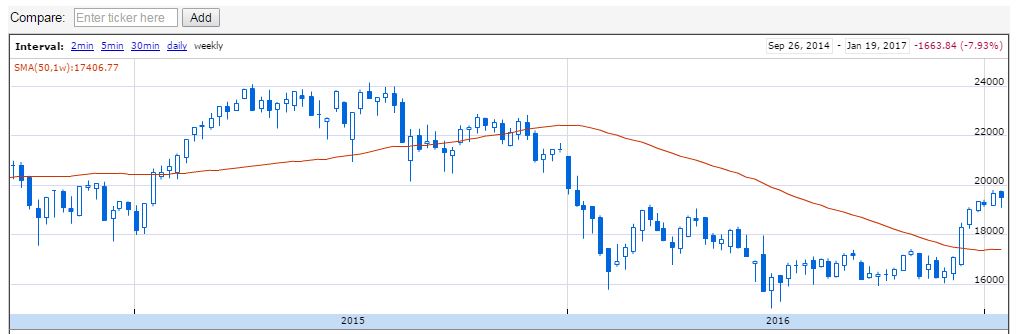 ftse biennale