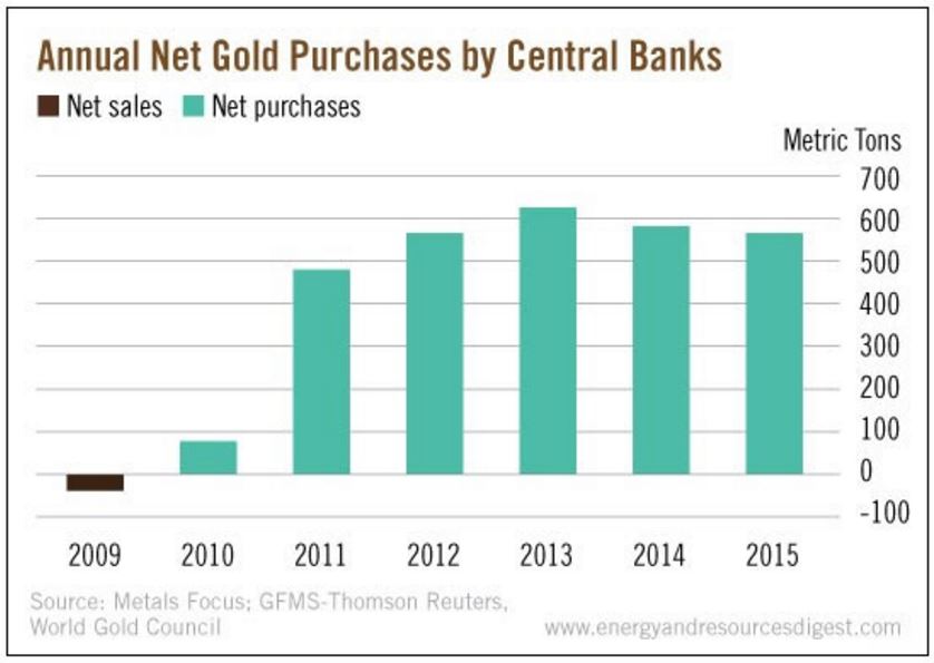 banche centrali e oro