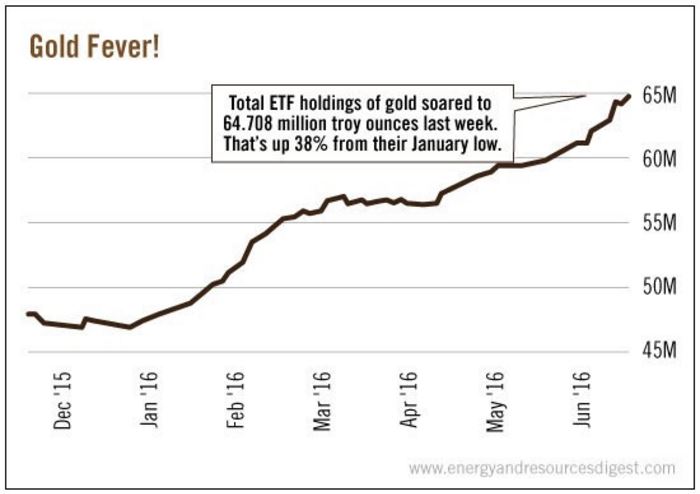 etf gold