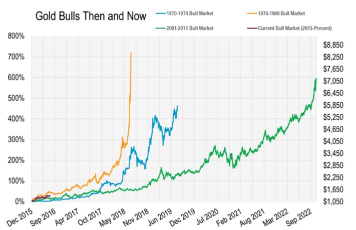 gold bulls