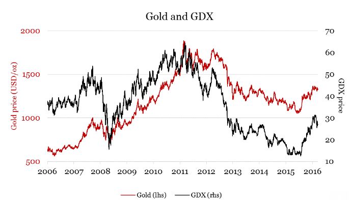 gold-gdx