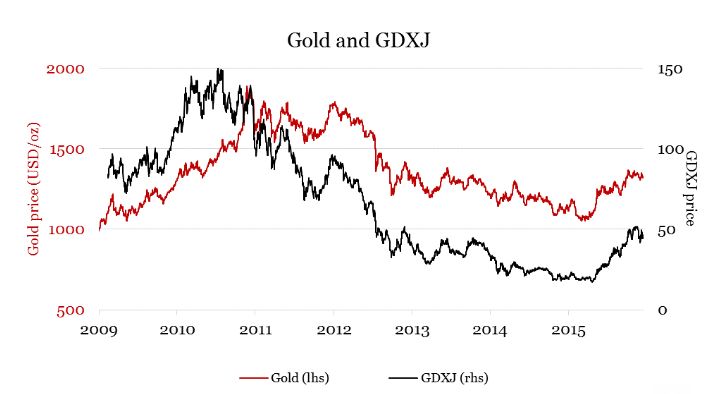 gold-gdxj