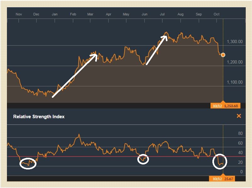 3-bullish-signals