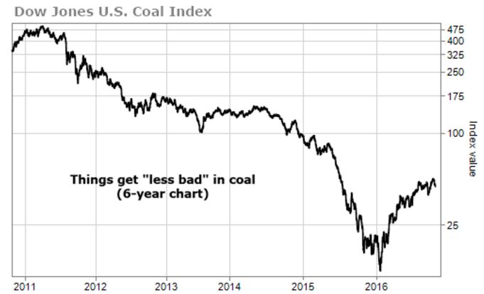 coal-index