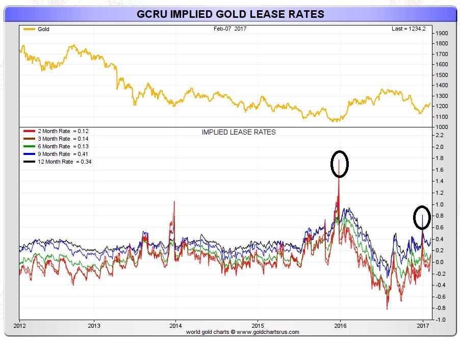 gold lease